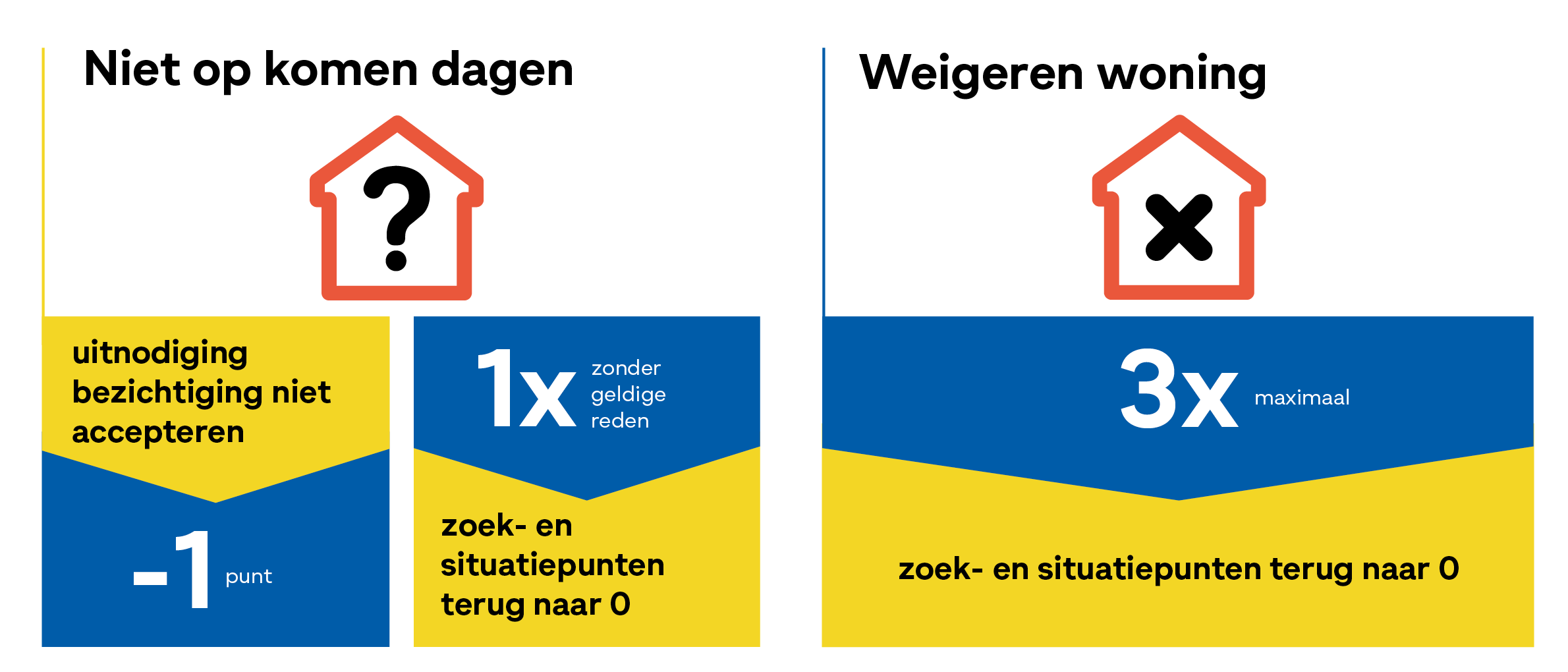 HERZ-Schema-Niet reageren en weigeren